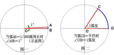 CAD角度與弧度轉換